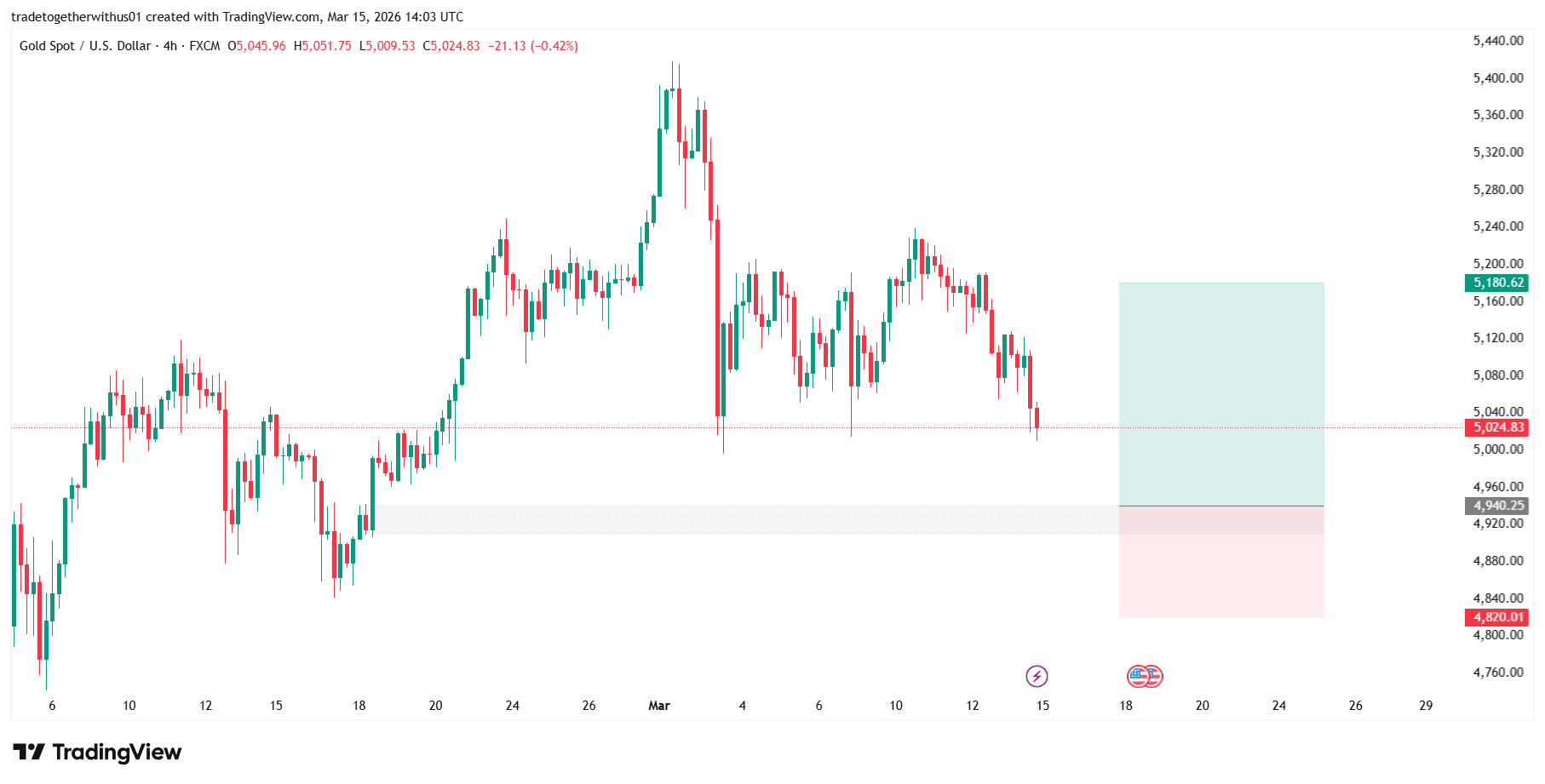 XAUUSD technical analysis