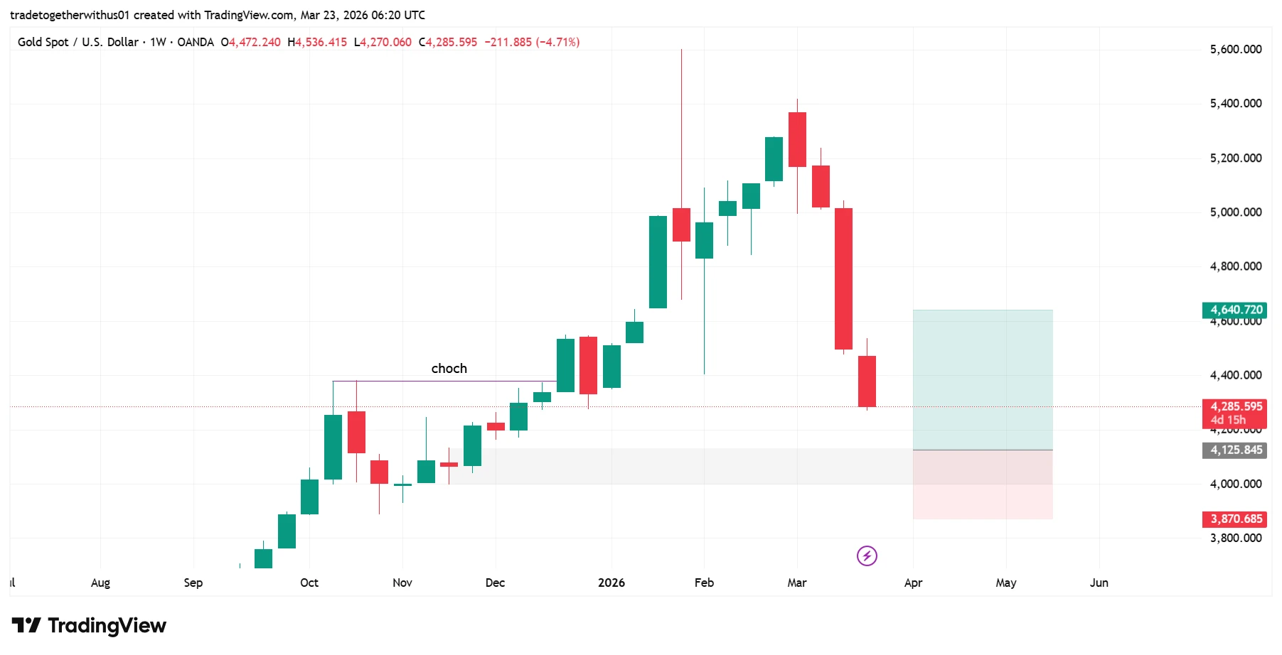 XAUUSD newyork technical analysis chart