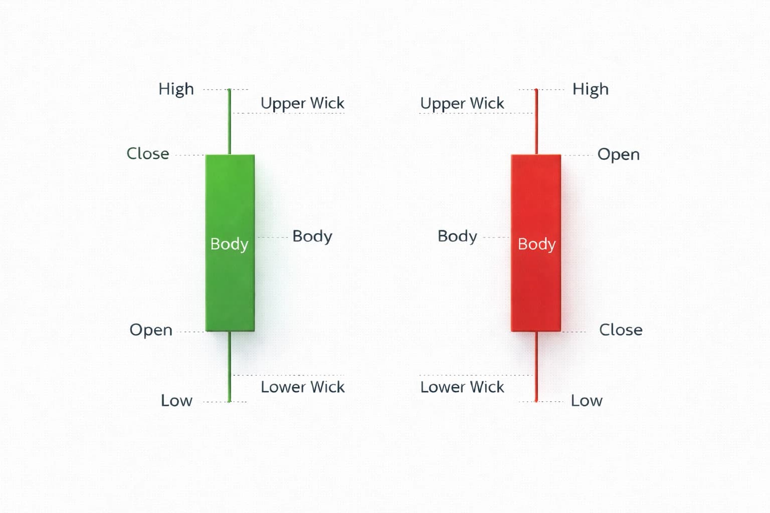 How to Read Candlestick Charts for Beginners: Bullish and Bearish Candles Explained (Chapter 8 – Part 1)
