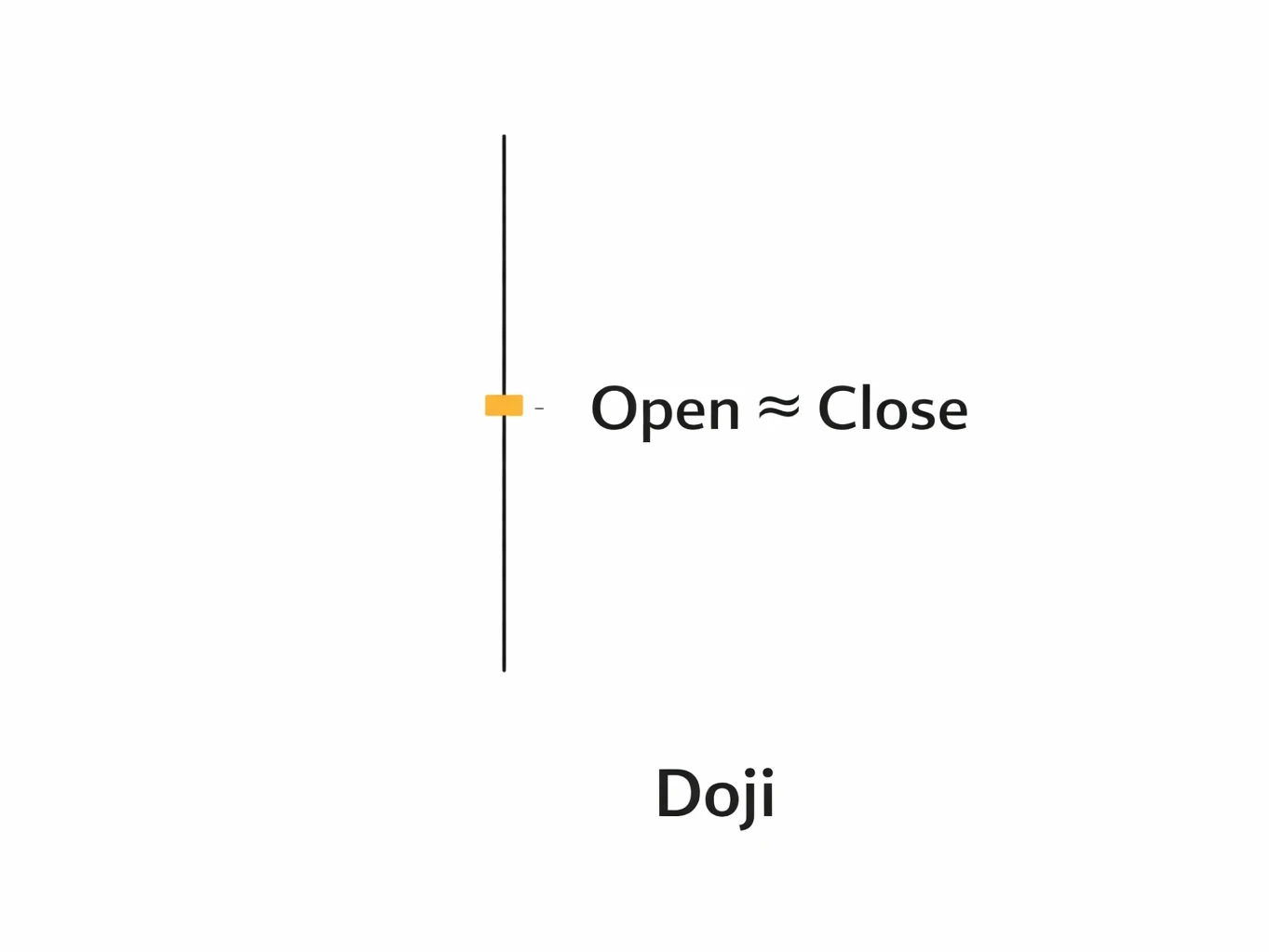 Types of Candlesticks in Trading: Marubozu, Doji, Spinning Top and More — And Their Applications (Chapter 8 – Part 2)