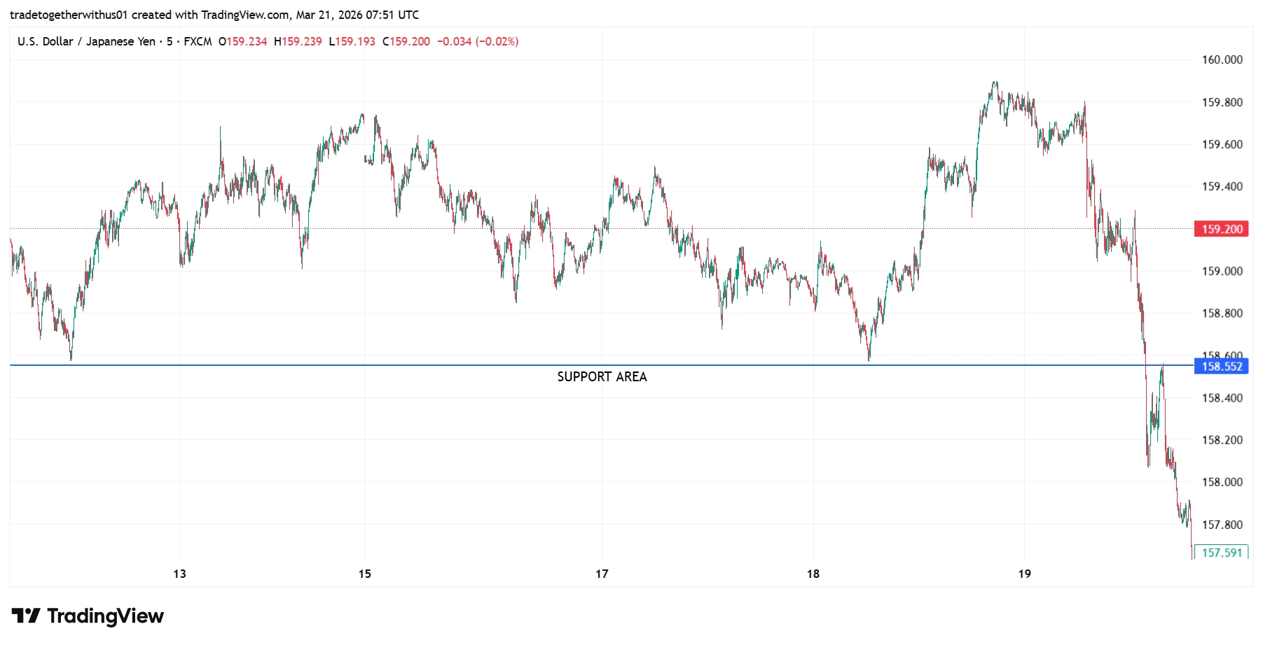 Chapter 12: How to Take a Trade Using Trend, Support & Resistance and Candlestick Confirmation