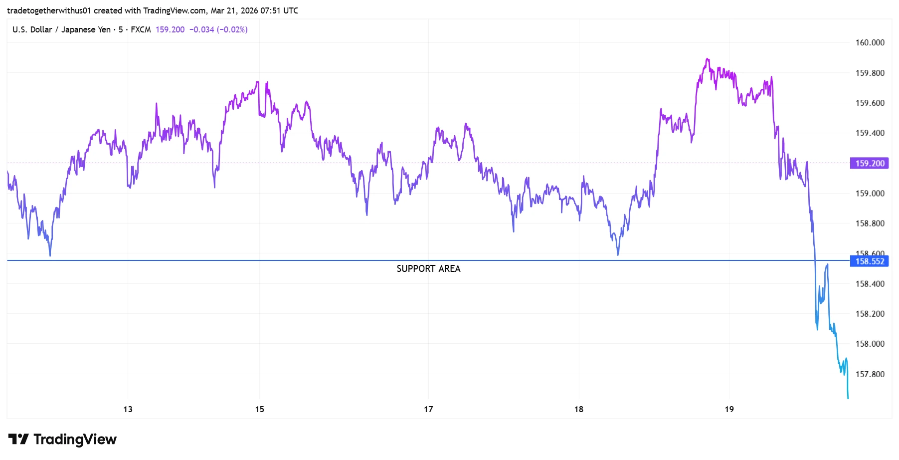 Chapter 12: How to Take a Trade Using Trend, Support & Resistance and Candlestick Confirmation