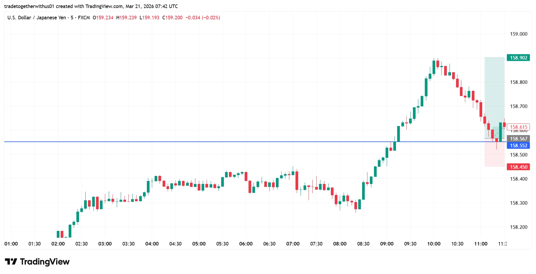 Chapter 12: How to Take a Trade Using Trend, Support & Resistance and Candlestick Confirmation