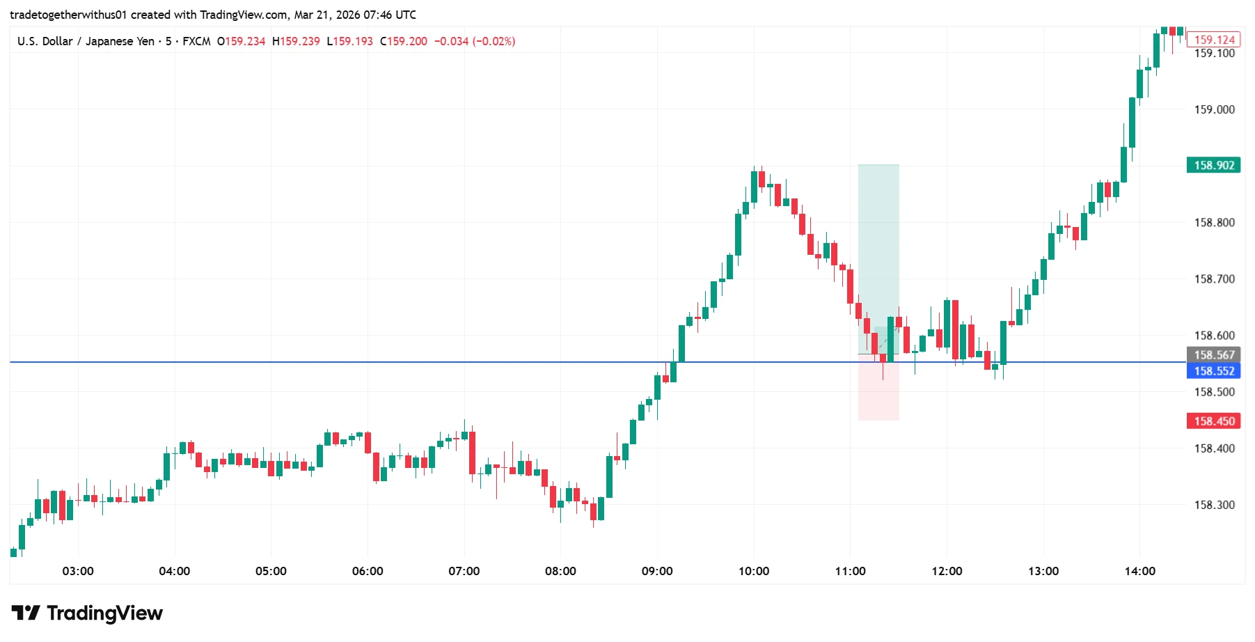 Chapter 12: How to Take a Trade Using Trend, Support & Resistance and Candlestick Confirmation