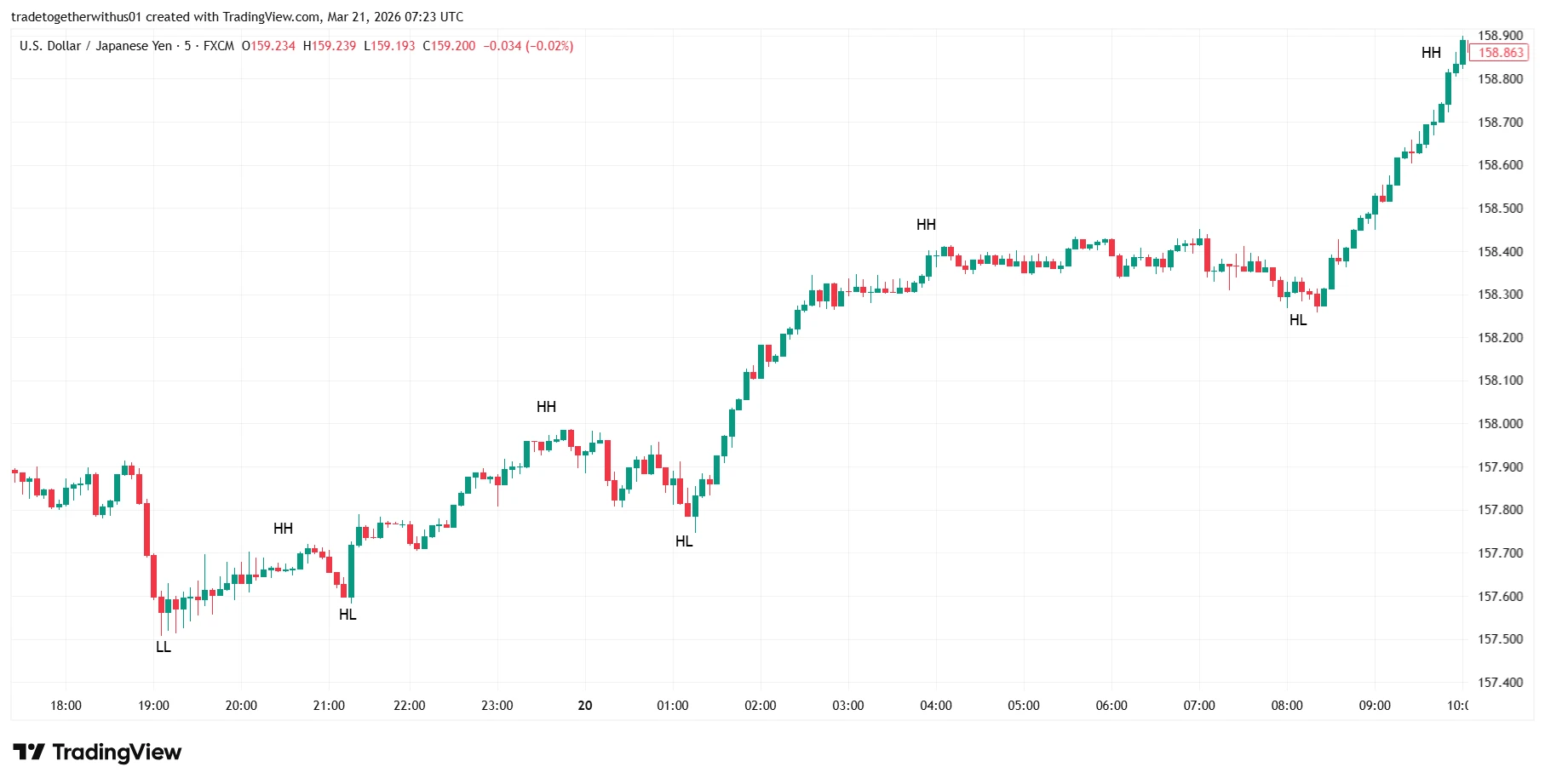 Chapter 12: How to Take a Trade Using Trend, Support & Resistance and Candlestick Confirmation