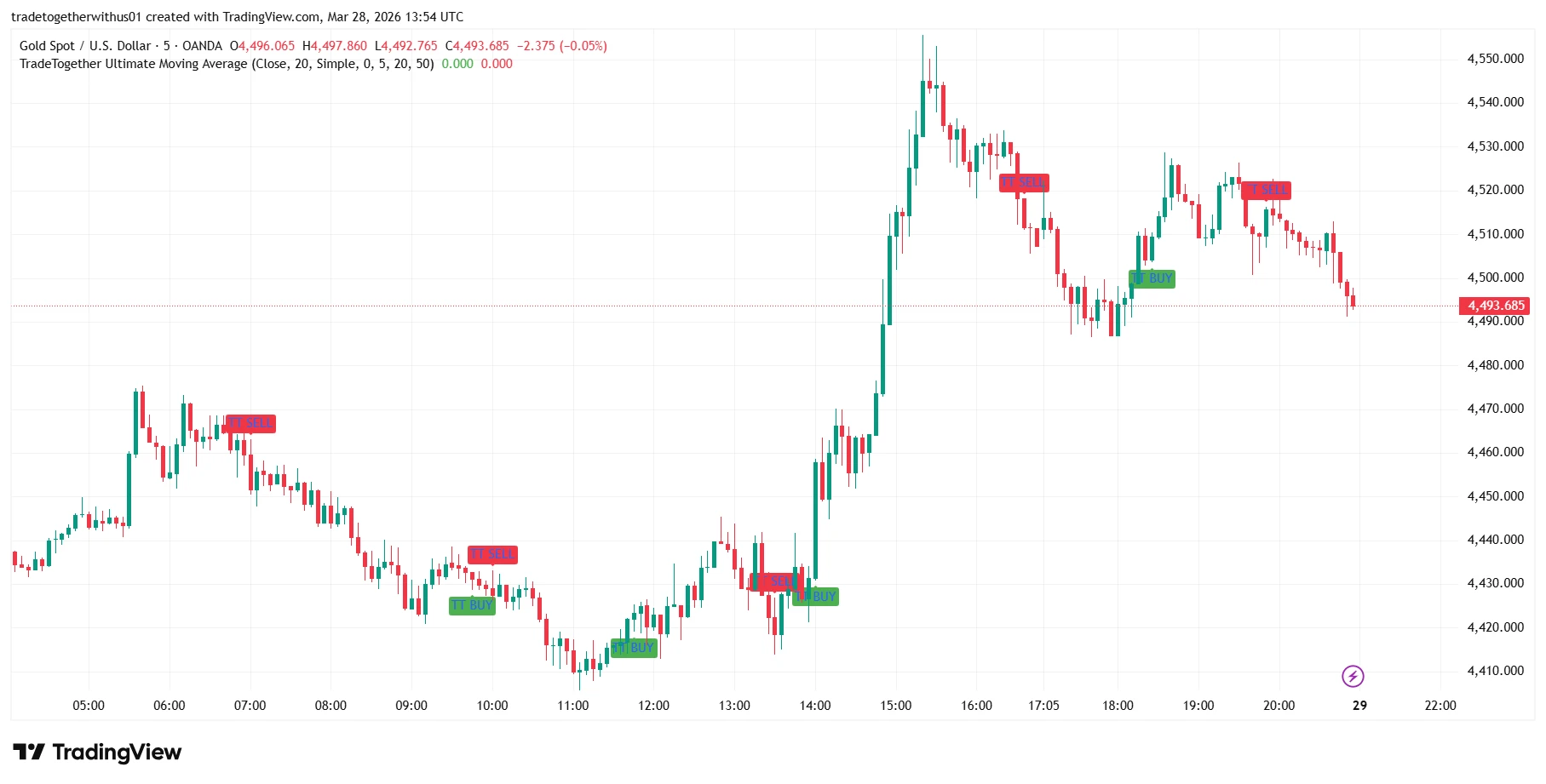 Chapter 16: Moving Average Indicator Guide: Understanding SMA, EMA and the Moving Average Crossover Strategy