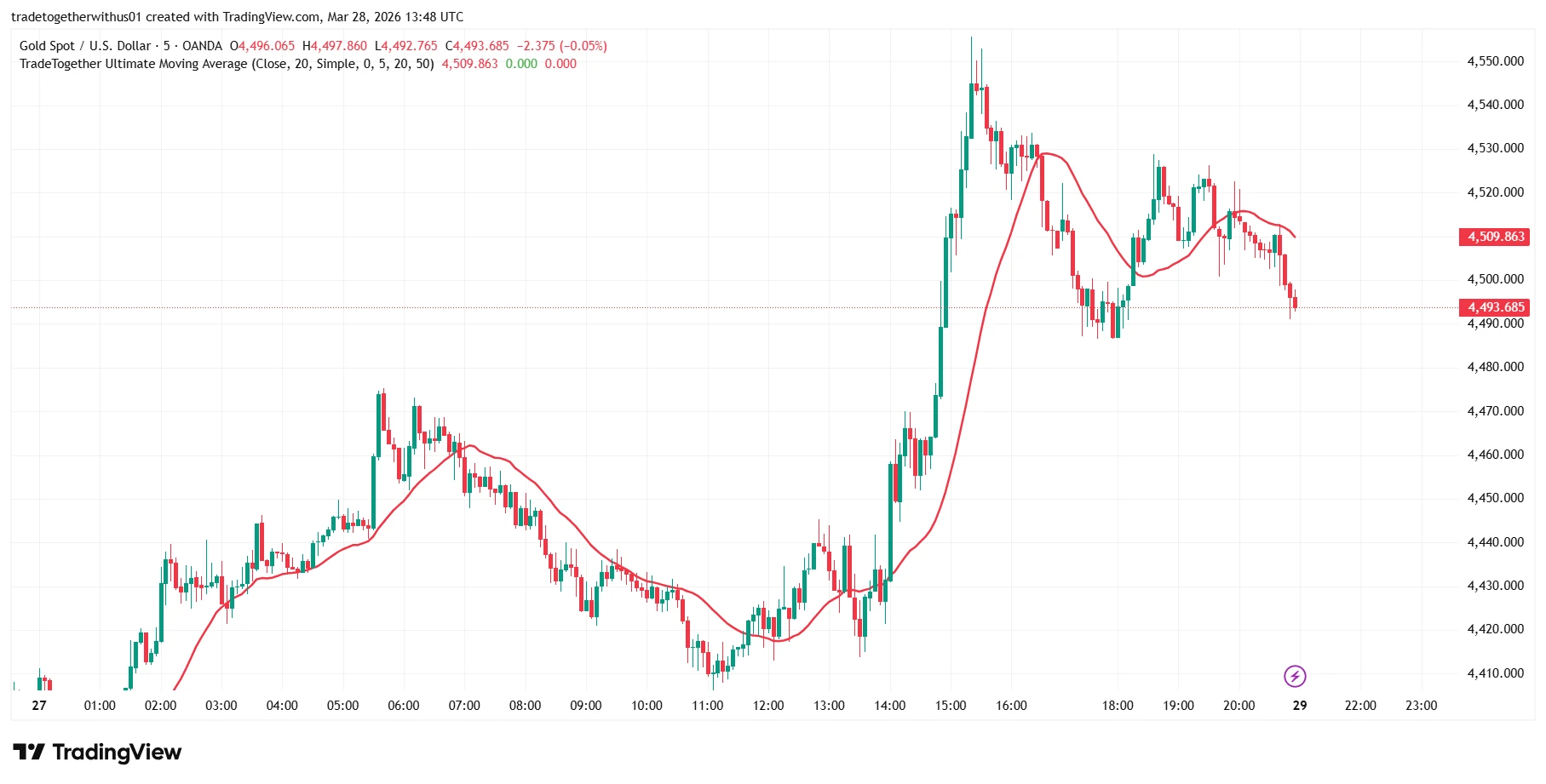 Chapter 16: Moving Average Indicator Guide: Understanding SMA, EMA and the Moving Average Crossover Strategy