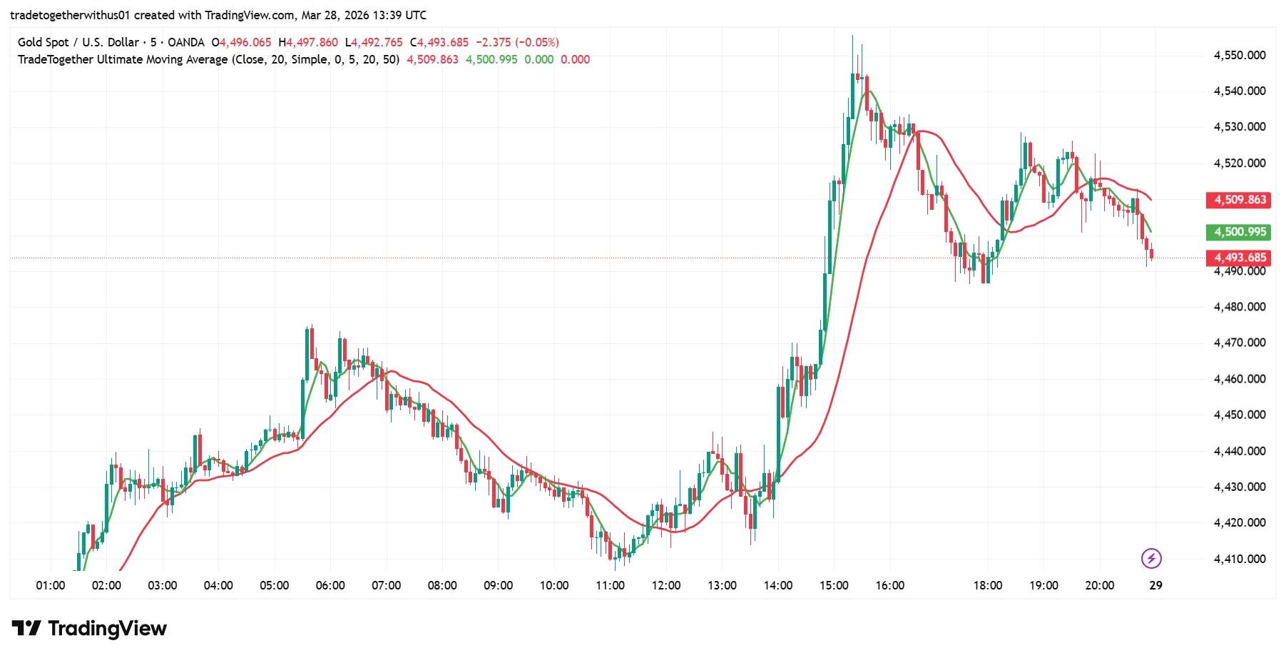 Chapter 16: Moving Average Indicator Guide: Understanding SMA, EMA and the Moving Average Crossover Strategy