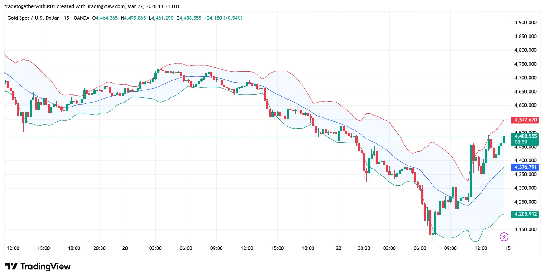 Chapter 14: Forex Technical Indicators Explained for Beginners: Types, Leading vs Lagging Indicators